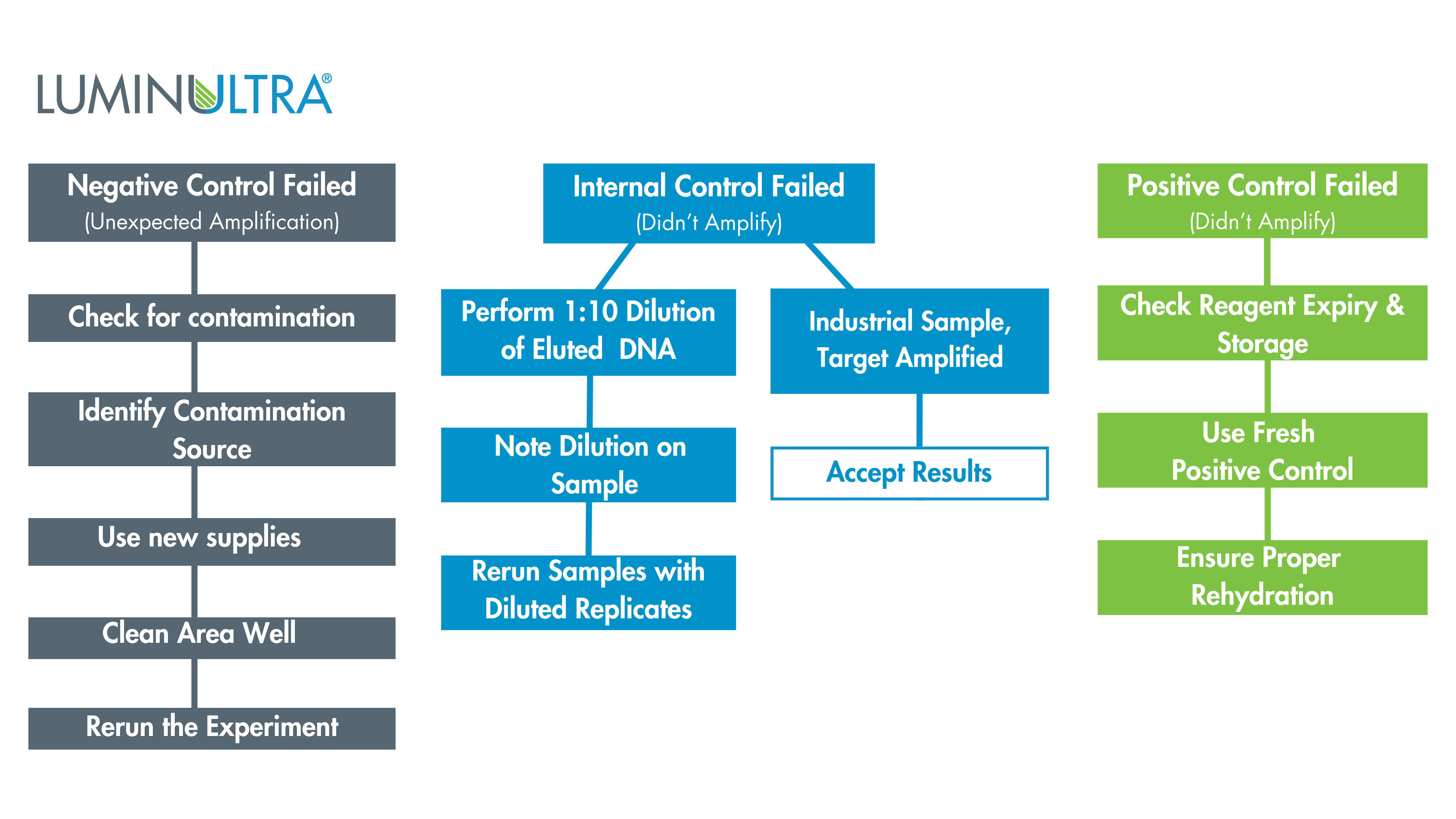 qPCR control failures flowchart.png