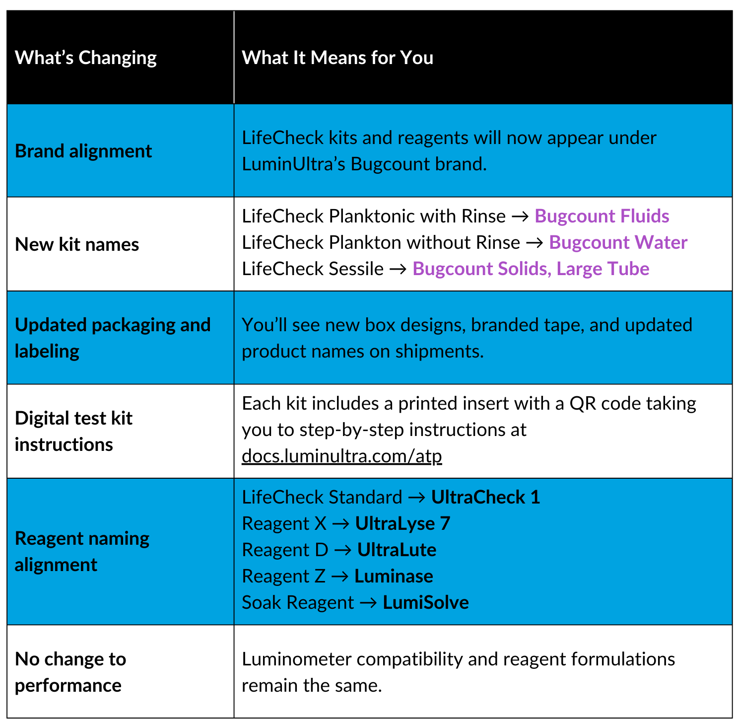 A two-column summary table explains the LifeCheck to Bugcount transition: brand alignment states LifeCheck kits and reagents now fall under Bugcount; new kit names show Planktonic with rinse becomes Bugcount Fluids, Planktonic without rinse becomes Bugcount Water, and Sessile becomes Bugcount Solids Large Tube; packaging updates introduce new box designs and labeling; digital instructions include QR-coded inserts linking to docs.luminultra.com/atp; reagent naming alignment maps LifeCheck Standard to UltraCheck 1, Reagent X to UltraLyse 7, Reagent D to UltraLute, Reagent Z to Luminase, and Soak Reagent to LumiSolve; and performance remains unchanged.