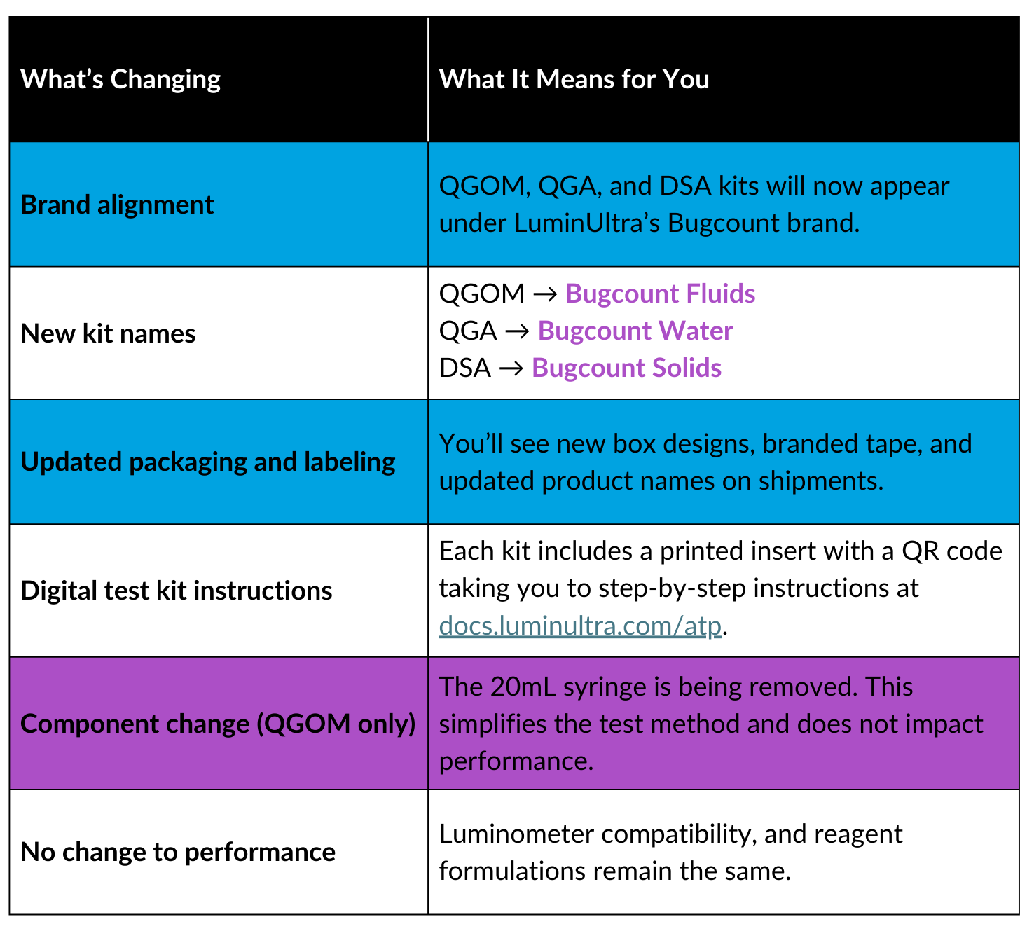 A two-column table summarizing all changes to QGOM, QGA, and DSA kits: brand alignment moves them under the Bugcount family; new names convert QGOM to Bugcount Fluids, QGA to Bugcount Water, and DSA to Bugcount Solids; packaging updates introduce new branding and labels; digital instructions are now accessed by QR codes linking to docs.luminultra.com/atp; QGOM kits remove the 20 mL syringe to simplify the procedure; and overall performance and reagent formulations remain unchanged.