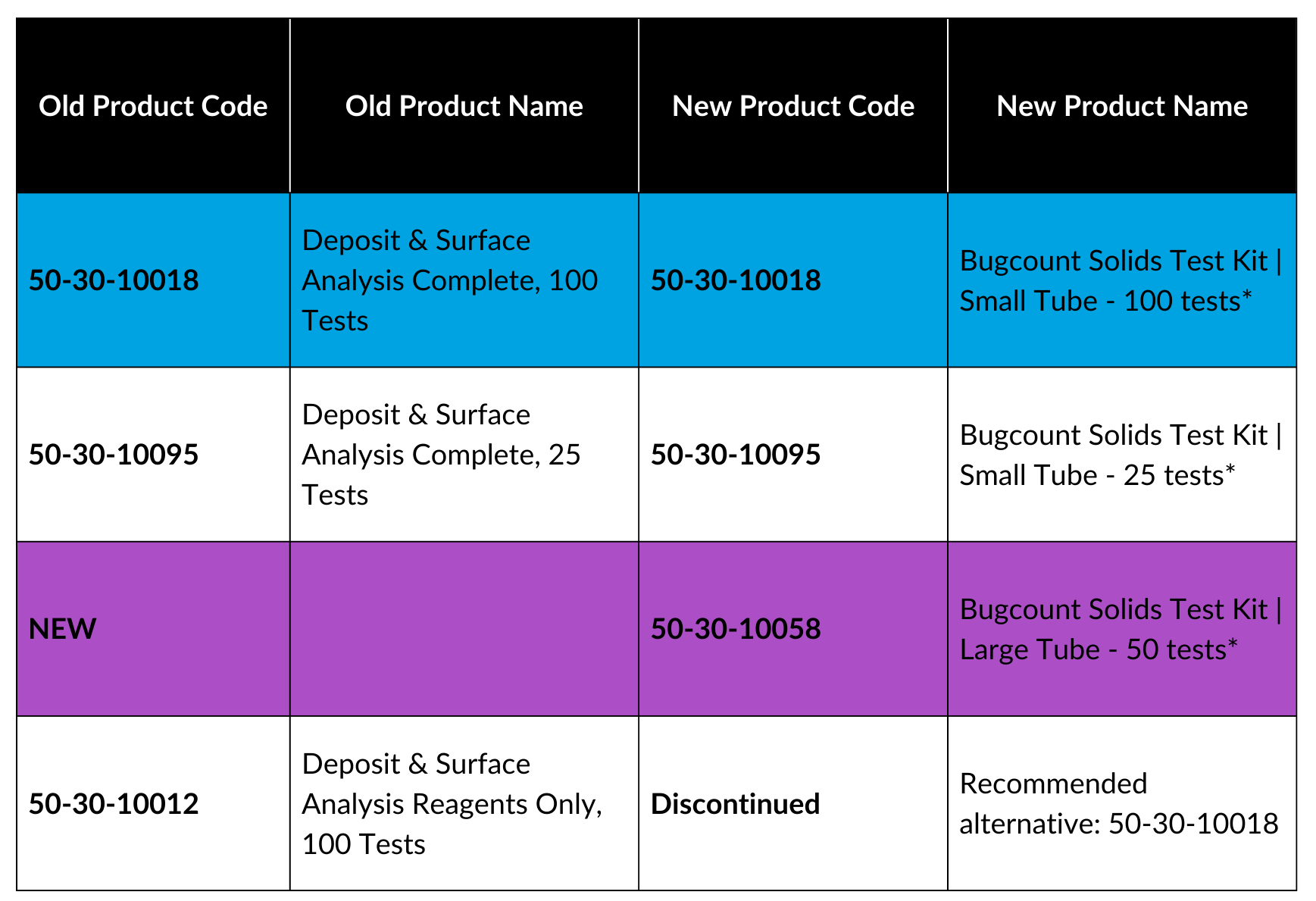 A four-row table shows the transition from old DSA Deposit and Surface Analysis test kits to new Bugcount Solids kits: old code 50 30 10018 for DSA Complete 100 tests becomes new code 50 30 10018 Bugcount Solids Small Tube 100 tests; old code 50 30 10095 for DSA Complete 25 tests becomes new code 50 30 10095 Bugcount Solids Small Tube 25 tests; a new item with no old code becomes new code 50 30 10058 Bugcount Solids Large Tube 50 tests; and old code 50 30 10012 for DSA Reagents Only 100 tests is discontinued with the recommended alternative of 50 30 10018.