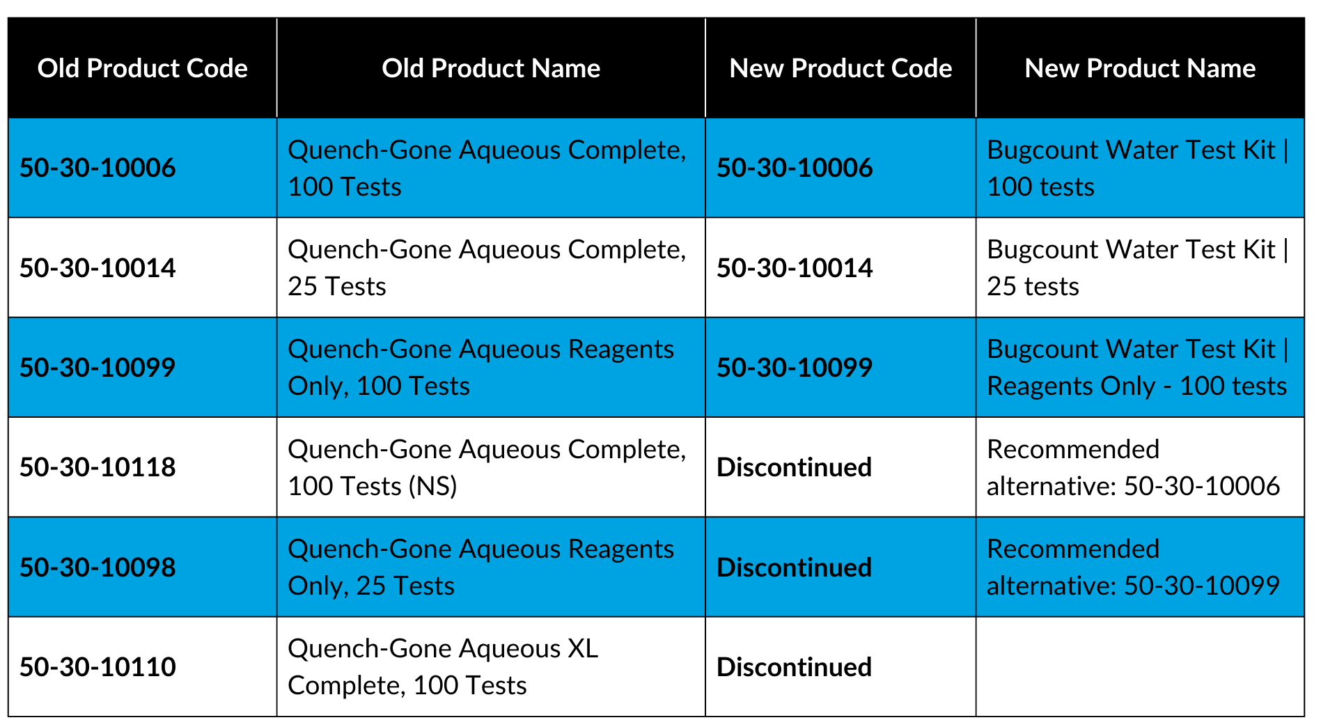 A table showing six QGA Quench Gone Aqueous kit transitions: the complete 100-test kit 50 30 10006 becomes Bugcount Water 100 tests; the 25-test kit 50 30 10014 becomes Bugcount Water 25 tests; reagents only 100 tests 50 30 10099 becomes Bugcount Water Reagents Only 100 tests; NS version 50 30 10118 is discontinued with alternative 50 30 10006; reagents only 25 tests 50 30 10098 is discontinued with alternative 50 30 10099; and XL Complete 100 tests 50 30 10110 is discontinued without a direct substitute.