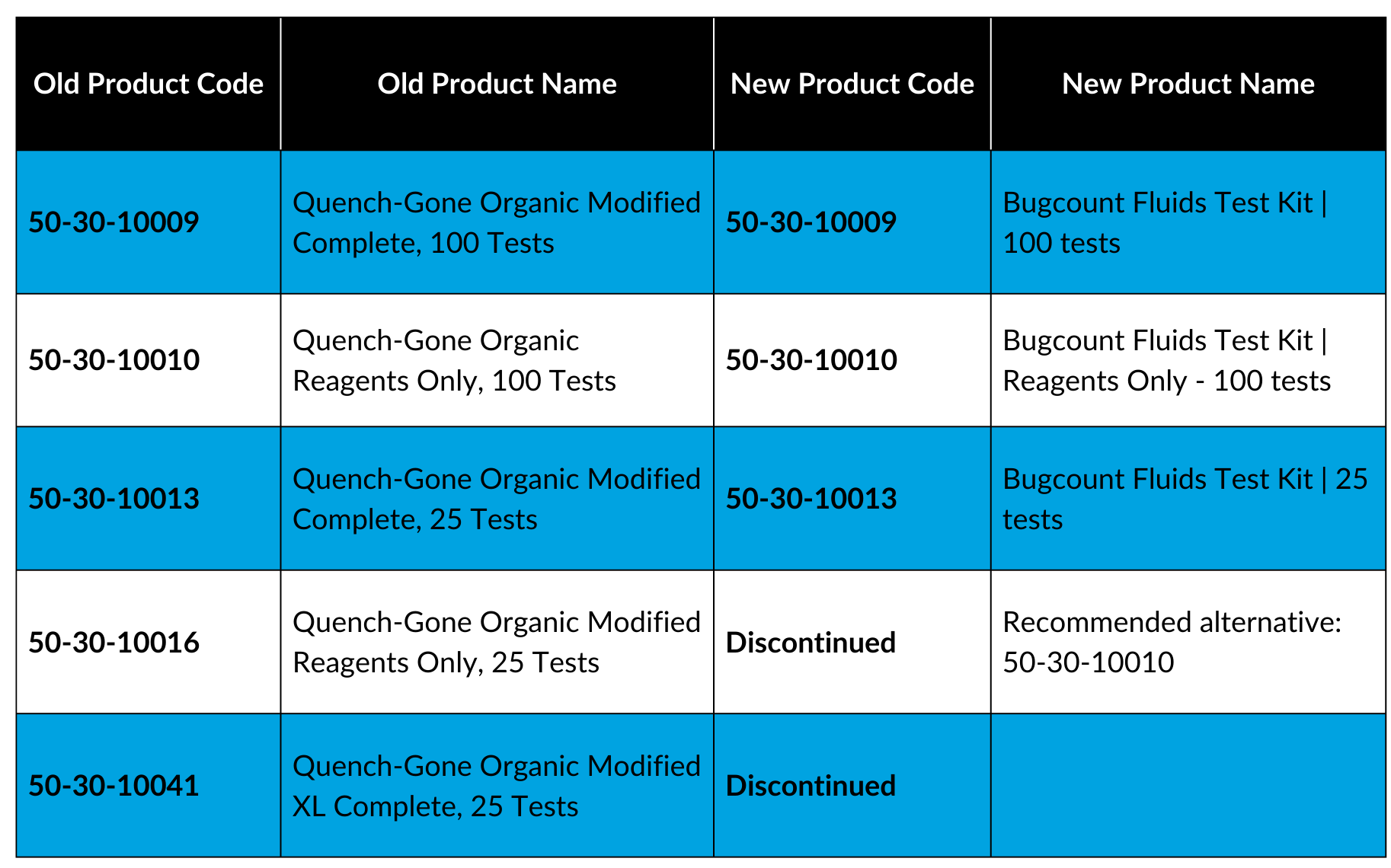 A table showing six QGA Quench Gone Aqueous kit transitions: the complete 100-test kit 50 30 10006 becomes Bugcount Water 100 tests; the 25-test kit 50 30 10014 becomes Bugcount Water 25 tests; reagents only 100 tests 50 30 10099 becomes Bugcount Water Reagents Only 100 tests; NS version 50 30 10118 is discontinued with alternative 50 30 10006; reagents only 25 tests 50 30 10098 is discontinued with alternative 50 30 10099; and XL Complete 100 tests 50 30 10110 is discontinued without a direct substitute.