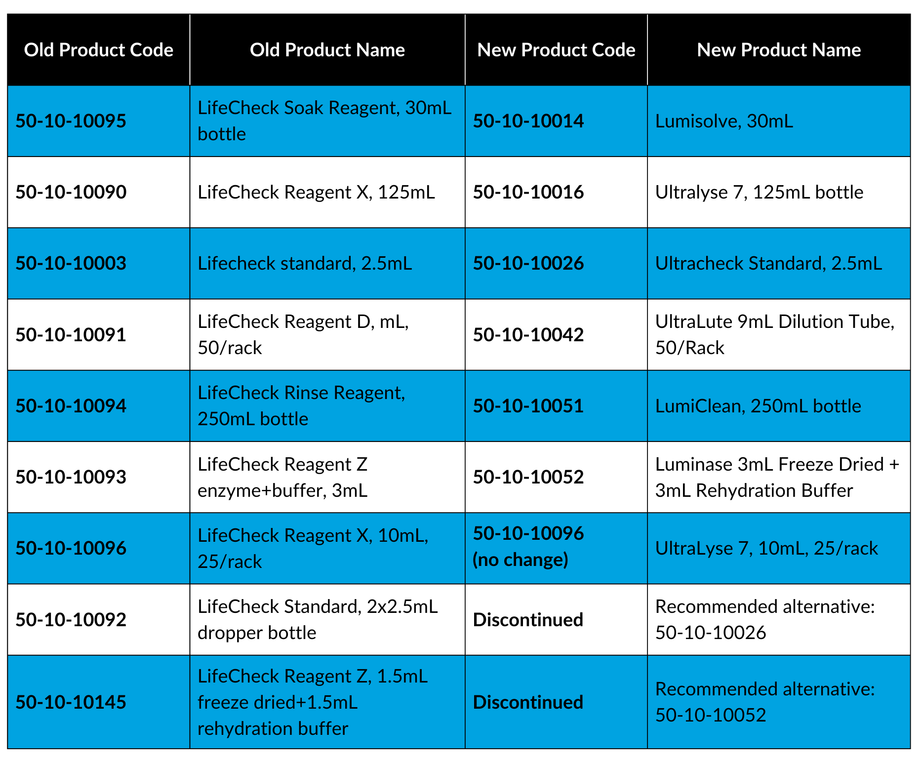A table listing nine LifeCheck reagent products and their updated Bugcount names: LifeCheck Soak Reagent 30 mL (50 10 10095) becomes Lumisolve 30 mL (50 10 10014); LifeCheck Reagent X 125 mL (50 10 10090) becomes UltraLyse 7 125 mL (50 10 10016); LifeCheck Standard 2.5 mL (50 10 10003) becomes UltraCheck Standard 2.5 mL (50 10 10026); LifeCheck Reagent D rack of 50 (50 10 10091) becomes UltraLute 9 mL dilution tubes rack of 50 (50 10 10042); LifeCheck Rinse Reagent 250 mL (50 10 10094) becomes LumiClean 250 mL (50 10 10051); LifeCheck Reagent Z enzyme plus buffer 3 mL (50 10 10093) becomes Luminase freeze dried 3 mL plus 3 mL rehydration buffer (50 10 10052); LifeCheck Reagent X 10 mL rack of 25 (50 10 10096) remains unchanged as UltraLyse 7; LifeCheck Standard 2 by 2.5 mL dropper (50 10 10092) is discontinued with recommended alternative 50 10 10026; and LifeCheck Reagent Z 1.5 mL freeze dried plus rehydration buffer (50 10 10145) is discontinued with alternative 50 10 10052.
