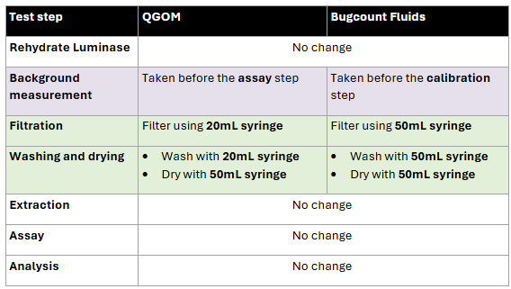 The table compares the old QGOM and  new Bugcount Fluids test methods and shows that rehydrating Luminase is unchanged in both kits, the background measurement is performed before the assay step in QGOM but earlier in the workflow before the calibration step in Bugcount Fluids, filtration is done using a 20 mL syringe in QGOM and a 50 mL syringe in Bugcount Fluids, washing and drying in QGOM require washing with a 20 mL syringe and drying with a 50 mL syringe while Bugcount Fluids uses a single 50 mL syringe for both washing and drying, and the extraction, assay, and analysis steps remain the same for both methods.